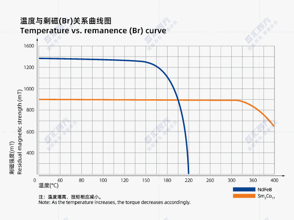 匯四方破解退磁難題：磁力耦合器通過材料與創(chuàng)新設(shè)計實現(xiàn)高溫可靠運行